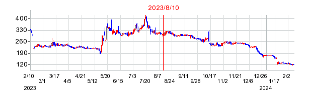 2023年8月10日 16:38前後のの株価チャート